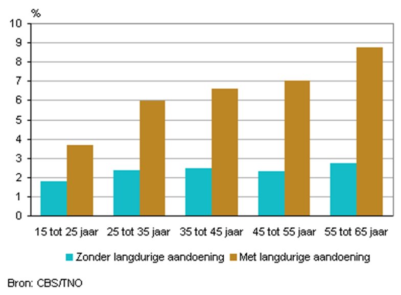 De fysieke gezondheid wordt zwaar onderschat bij mentaal welbevinden en productiviteit