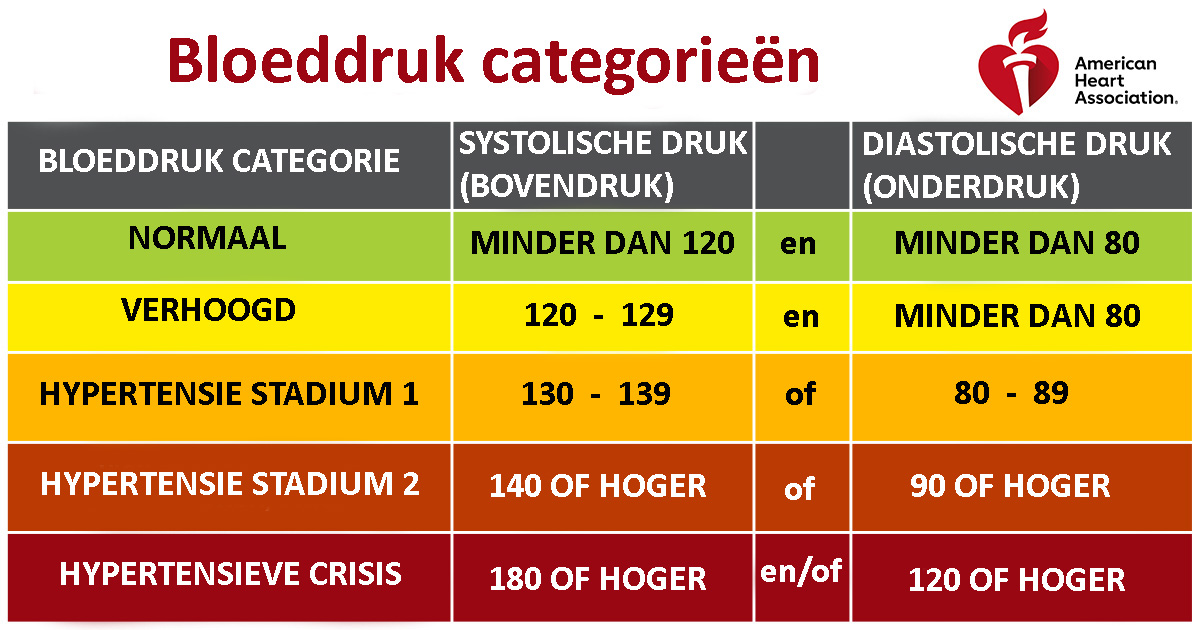 Bloeddruk en